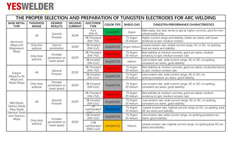 what tungsten to use chart